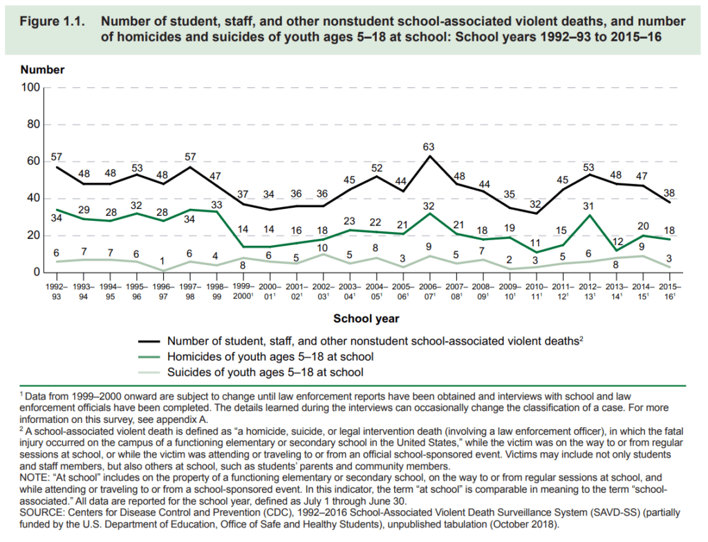 Sirona Therapy Mount Kisco serving Westchester, Putnam, Rockland, Dutchess New York and Fairfield Connecticut blog post about stress and anxiety - CDC graph showing violent school deaths by school year