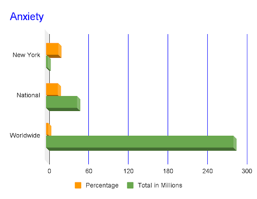 Sirona Therapy Mount Kisco serving Westchester, Putnam, Rockland New York and Fairfield Connecticut blog post about Mental Health Awareness Month 2024 - anxiety graph