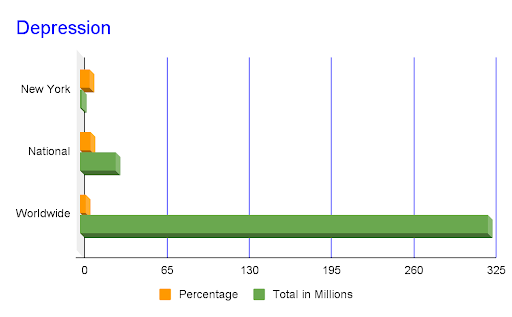 Sirona Therapy Mount Kisco serving Westchester, Putnam, Rockland New York and Fairfield Connecticut blog post about Mental Health Awareness Month 2024 - depression graph