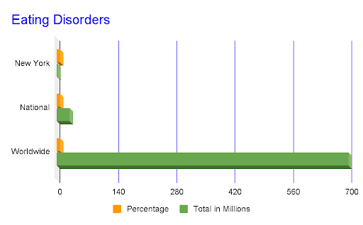 irona Therapy Mount Kisco serving Westchester, Putnam, Rockland New York and Fairfield Connecticut blog post about Mental Health Awareness Month 2024 - eating disorders graph